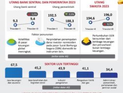 Penurunan Utang Luar Negeri Indonesia pada Triwulan III Tahun 2023