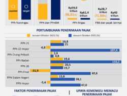 Penerimaan Pajak Mencapai 88 Persen