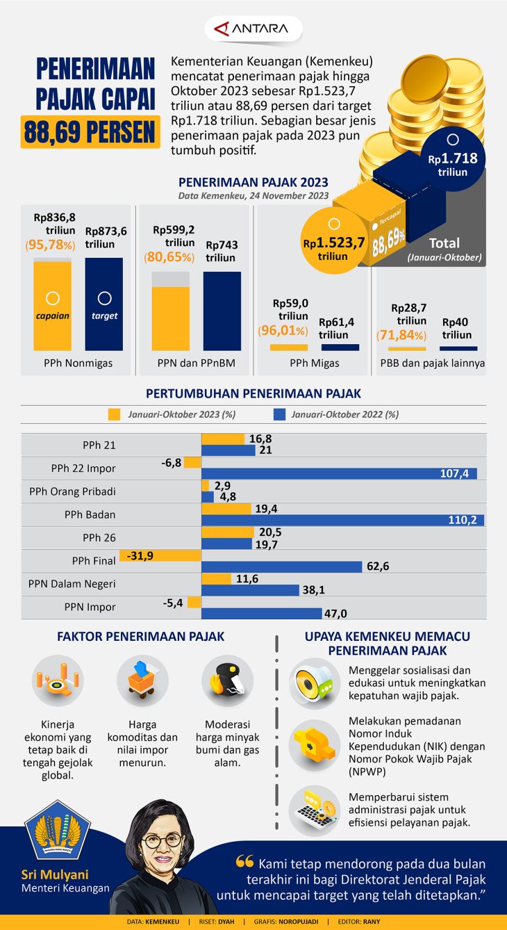 Penerimaan Pajak Mencapai 88 Persen