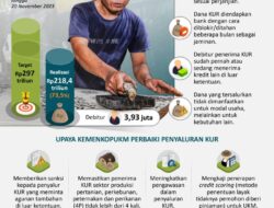 Infografik Antara News: Penyaluran KUR 2023