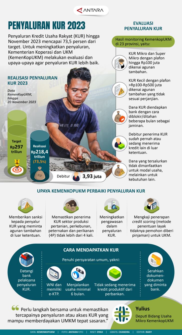 Infografik Antara News: Penyaluran KUR 2023