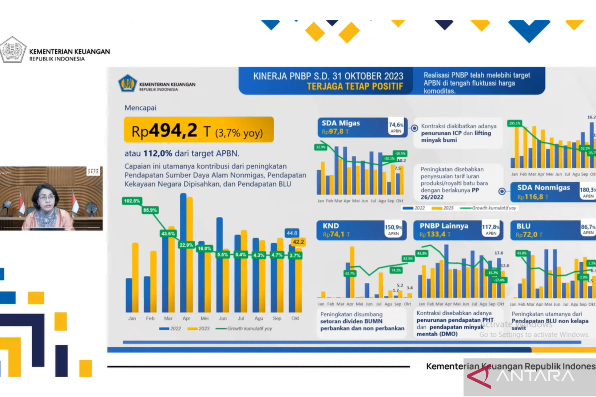 Menteri Keuangan: Pendapatan Negara Bukan Pajak Melampaui Target APBN di Tengah Fluktuasi Harga Komoditas