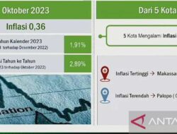 BPS mencatat tingkat inflasi tahunan Sulsel pada Oktober 2023 sebesar 2,89 persen