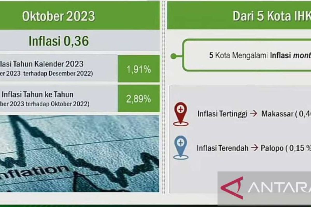 BPS mencatat tingkat inflasi tahunan Sulsel pada Oktober 2023 sebesar 2,89 persen