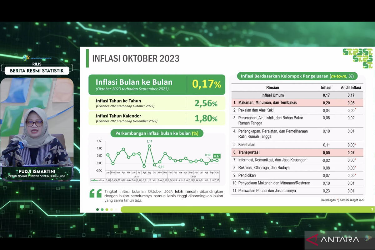 Transportasi Jadi Penyumbang Inflasi Paling Besar Menurut BPS pada Oktober 2023