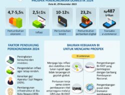 Infografik Prospek Ekonomi Indonesia 2024 dari ANTARA News