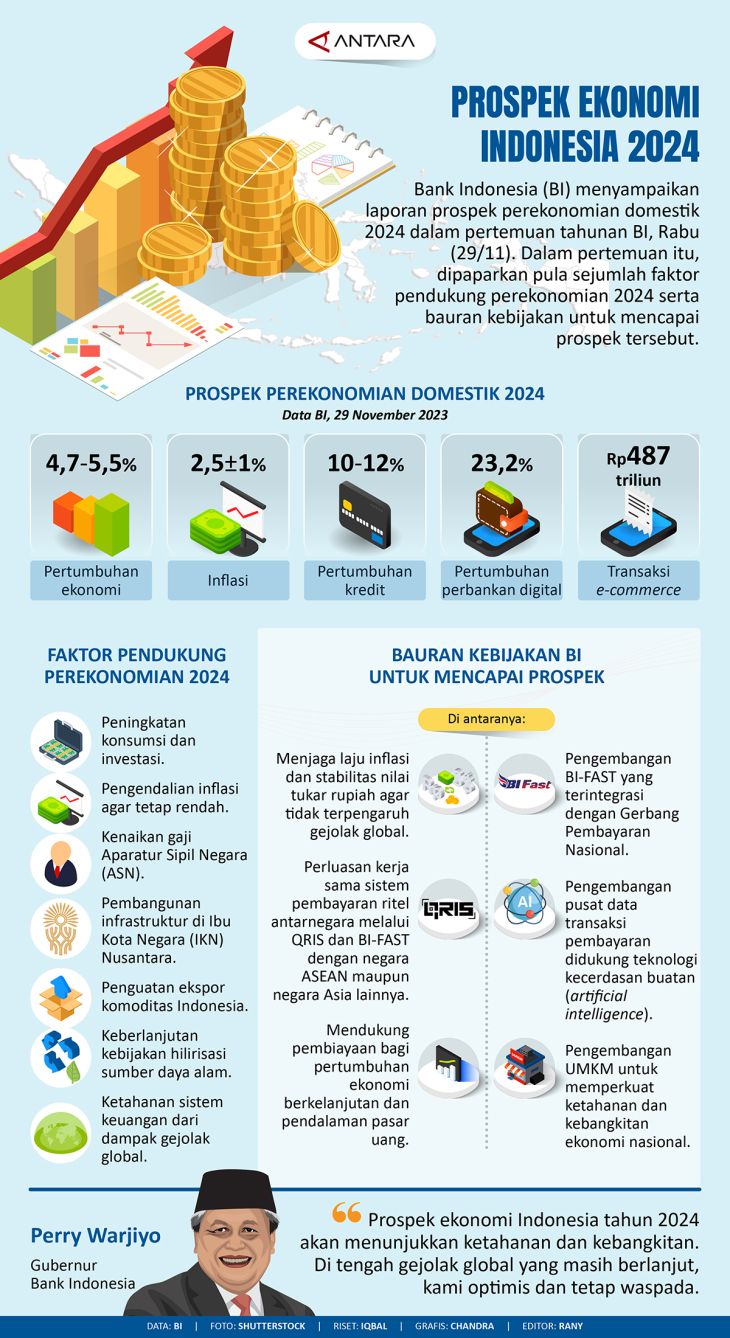 Infografik Prospek Ekonomi Indonesia 2024 dari ANTARA News