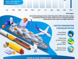 Peningkatan Cadangan Devisa Indonesia Terjadi Pada November 2023