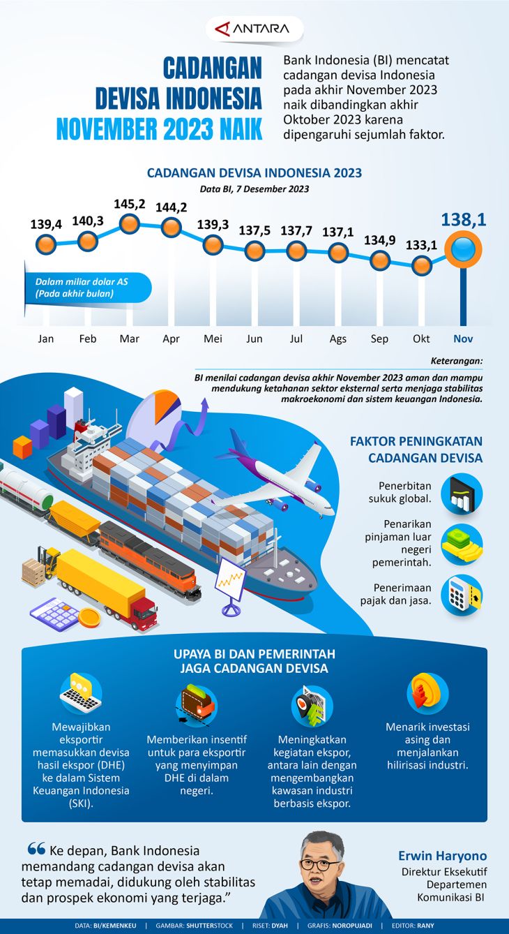 Peningkatan Cadangan Devisa Indonesia Terjadi Pada November 2023