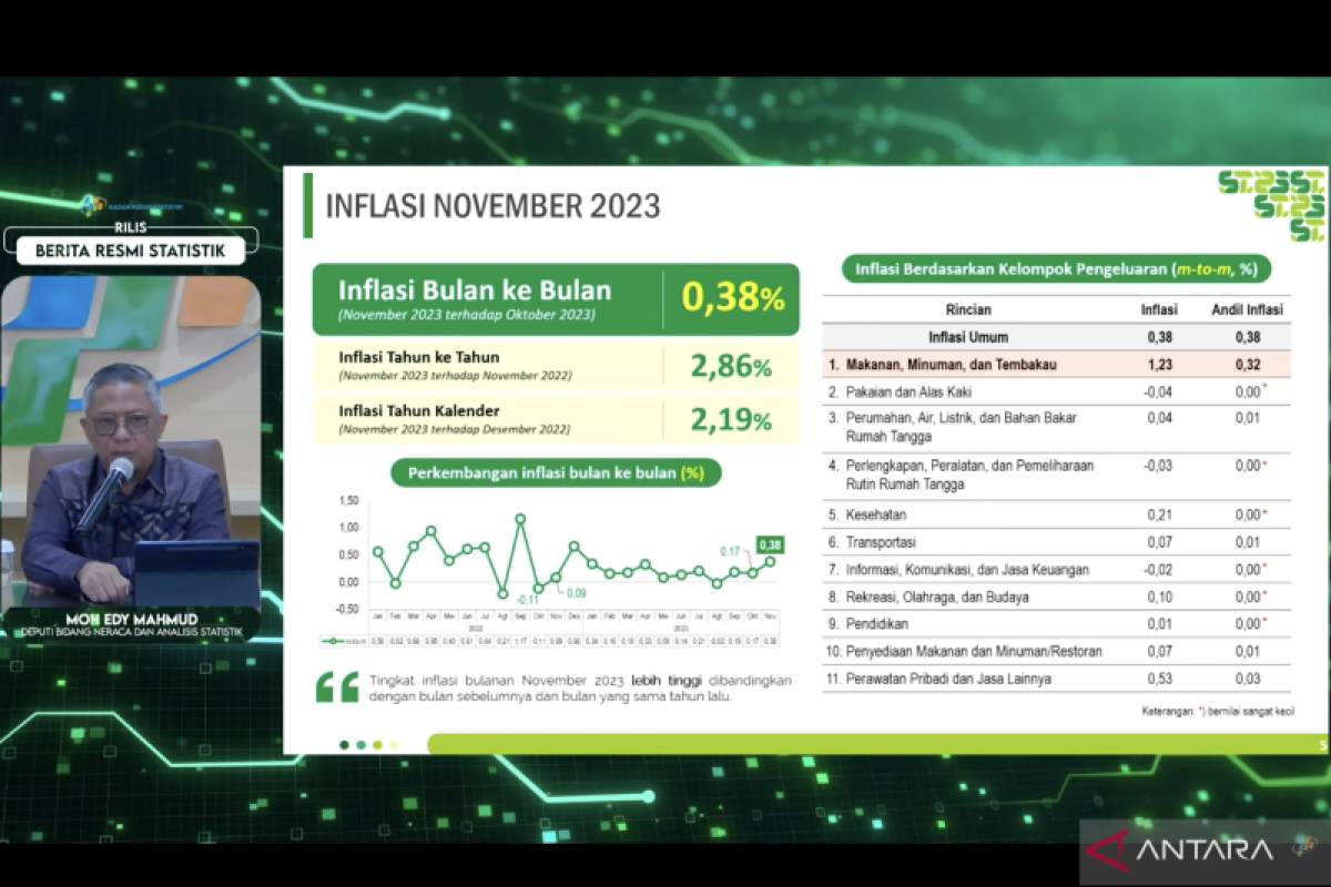 BPS: Cabai merah menjadi komoditas utama penyebab inflasi di bulan November