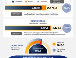 Pencapaian Anggaran APBN Tahun 2023