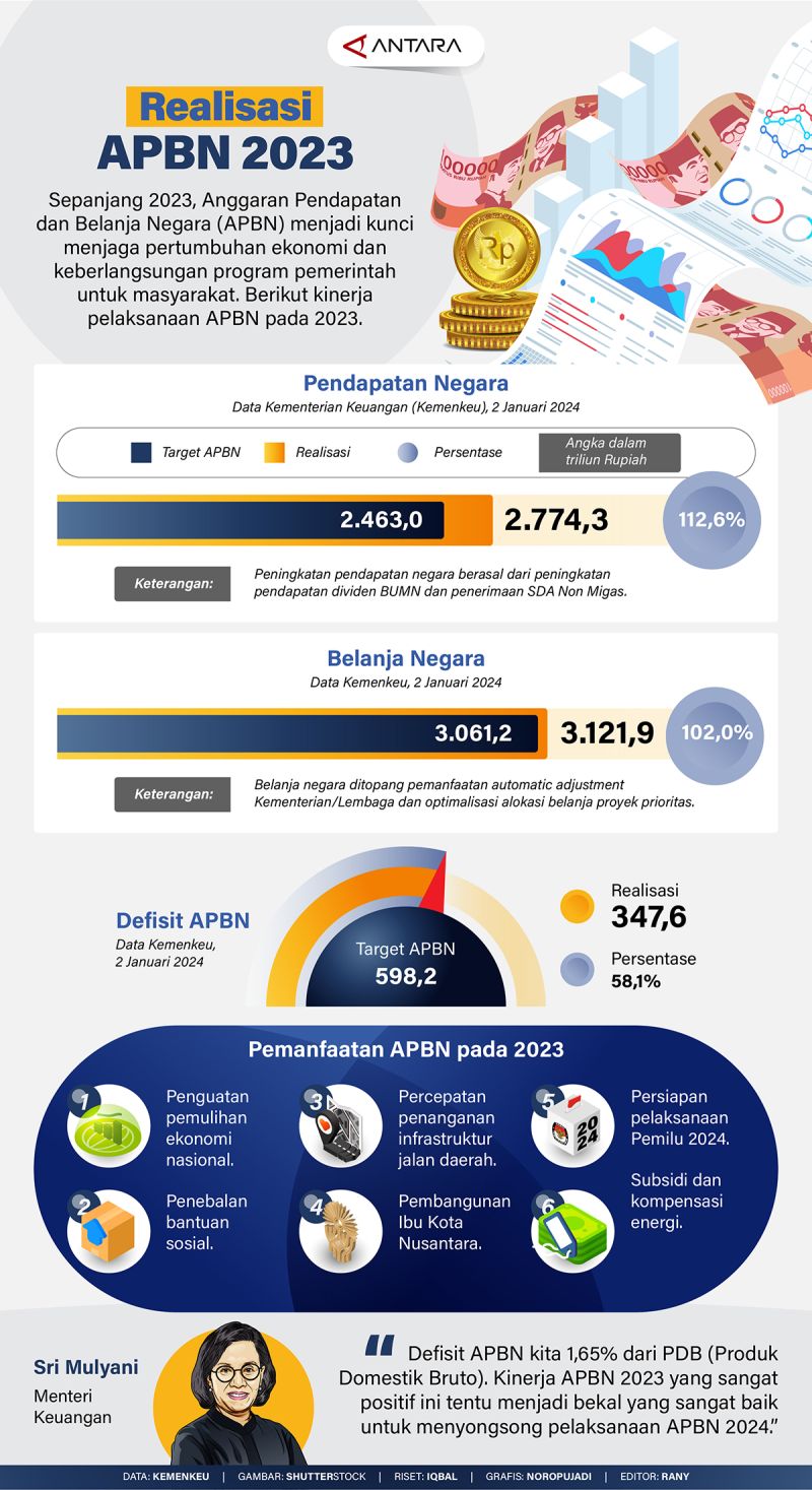 Pencapaian Anggaran APBN Tahun 2023