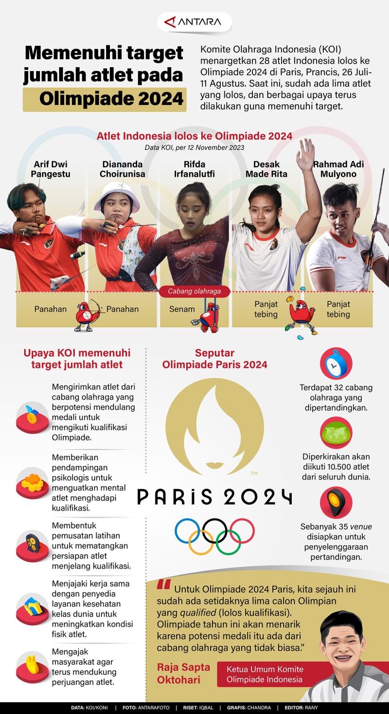 Mencapai jumlah atlet yang ditargetkan untuk Olimpiade 2024