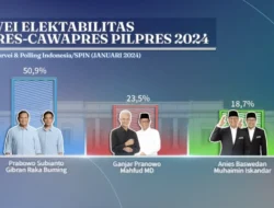 Hasil Survei SPIN: Pasangan Prabowo-Gibran Memimpin Dengan Perolehan 50,9% Suara