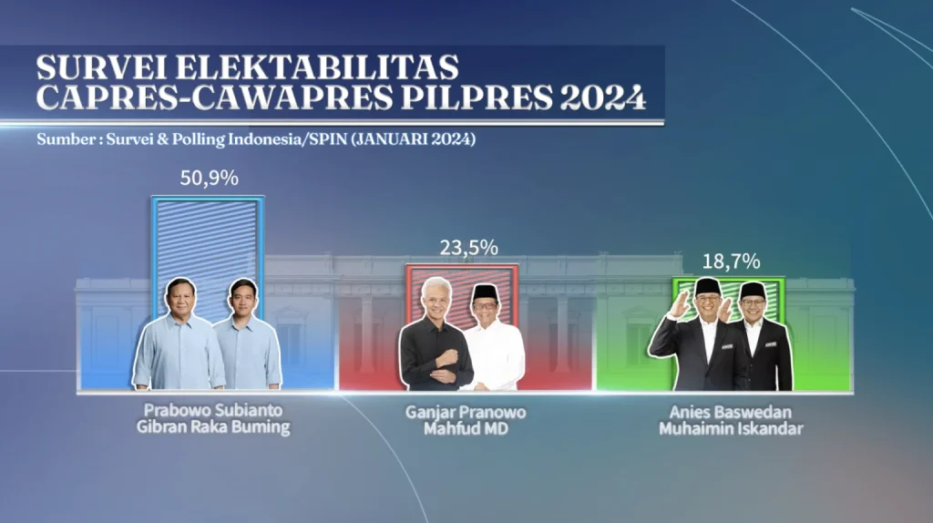 Hasil Survei SPIN: Pasangan Prabowo-Gibran Memimpin Dengan Perolehan 50,9% Suara