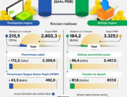 APBN Tahun 2024 Mencatat Kinerja Positif pada Awal Tahun