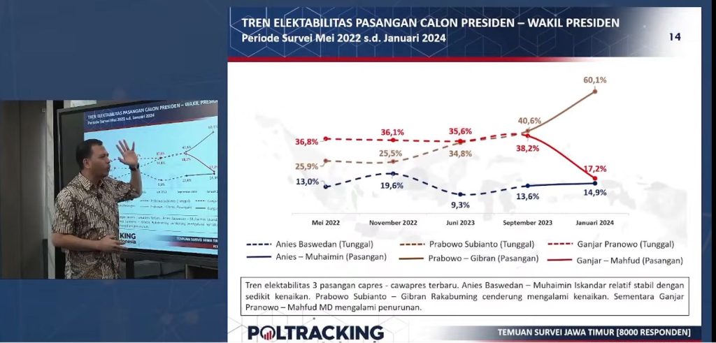 Survei Poltracking: Pemilih yang Mendukung NU dan Muhammadiyah di Jatim Lebih Memilih Prabowo-Gibran