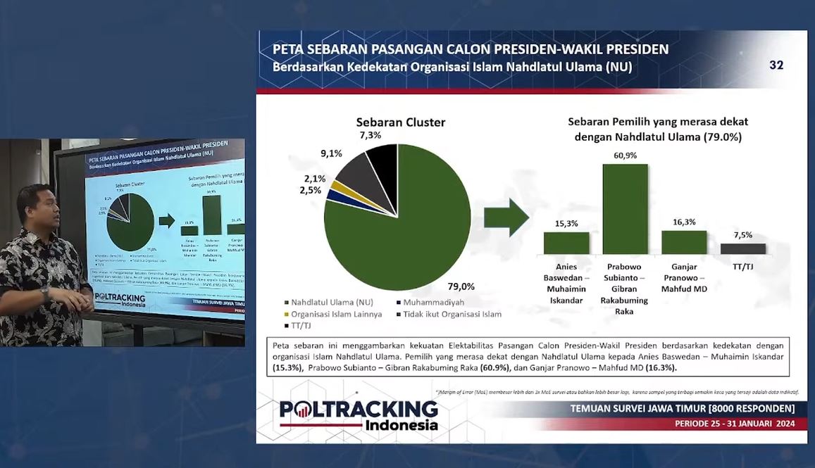 Survei Poltracking: Dukungan untuk Prabowo-Gibran di Jatim Mencapai 60,1%, Terus Mengalami Peningkatan Trend