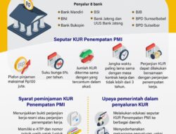 Rencana Penempatan Pekerja Migran KUR 2024