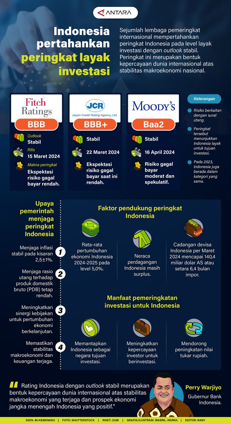 Indonesia Berupaya Mempertahankan Peringkat Layak Investasi