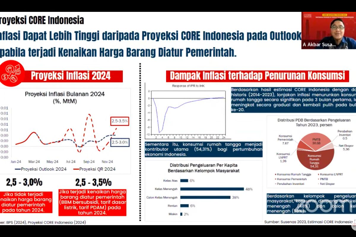 Prediksi Inflasi 2,5-3,5 Persen pada 2024 Jika Harga BBM Naik