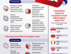 Upaya Pemerintah dalam Mencegah Terjadinya Resesi Ekonomi