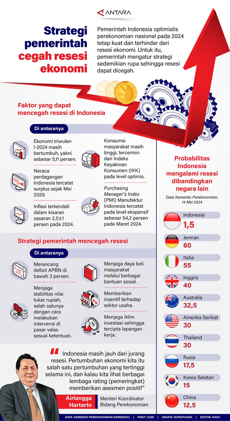 Upaya Pemerintah dalam Mencegah Terjadinya Resesi Ekonomi