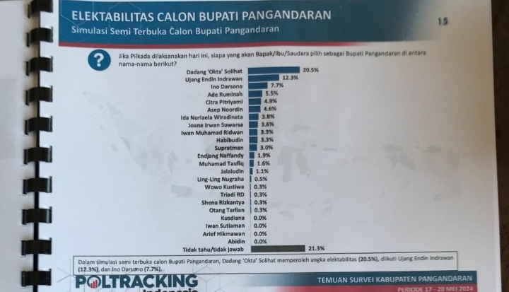 Dadang Solihat Memuncaki Hasil Poling Sementara Pilkada 2024