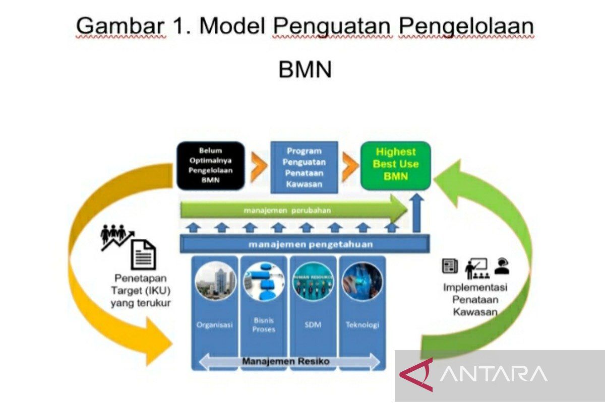 Perbaikan Ekosistem Kerja Kemenkeu melalui Penguatan Pengelolaan BMN