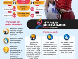 Prestasi Emas Pertama Tim Basket Indonesia di ASEAN School Games 2024