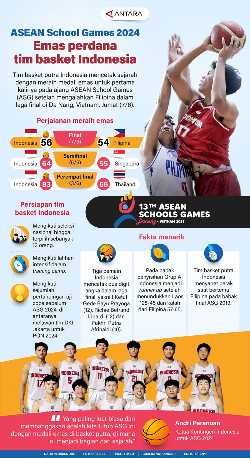 Prestasi Emas Pertama Tim Basket Indonesia di ASEAN School Games 2024