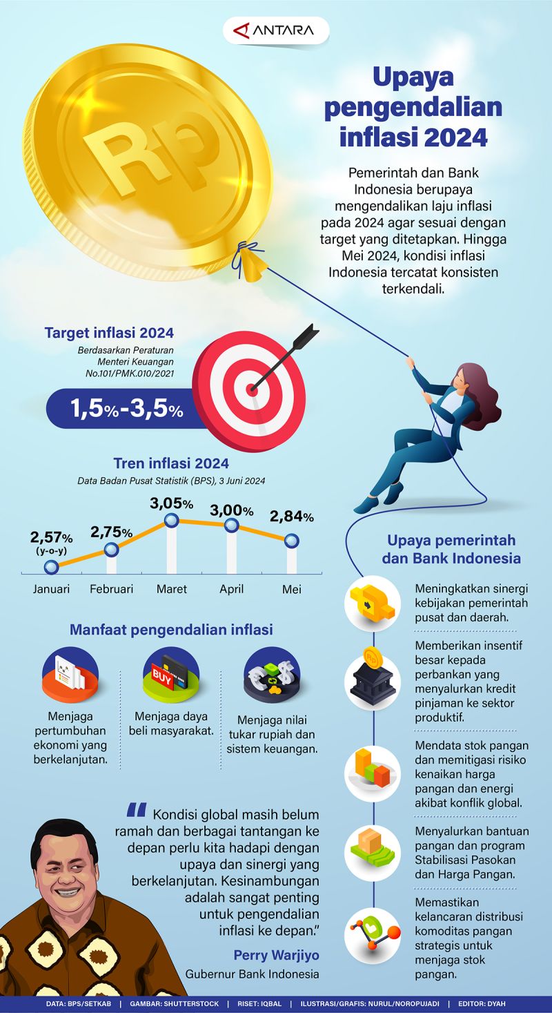 Infografik Upaya Pengendalian Inflasi Tahun 2024 – ANTARA News