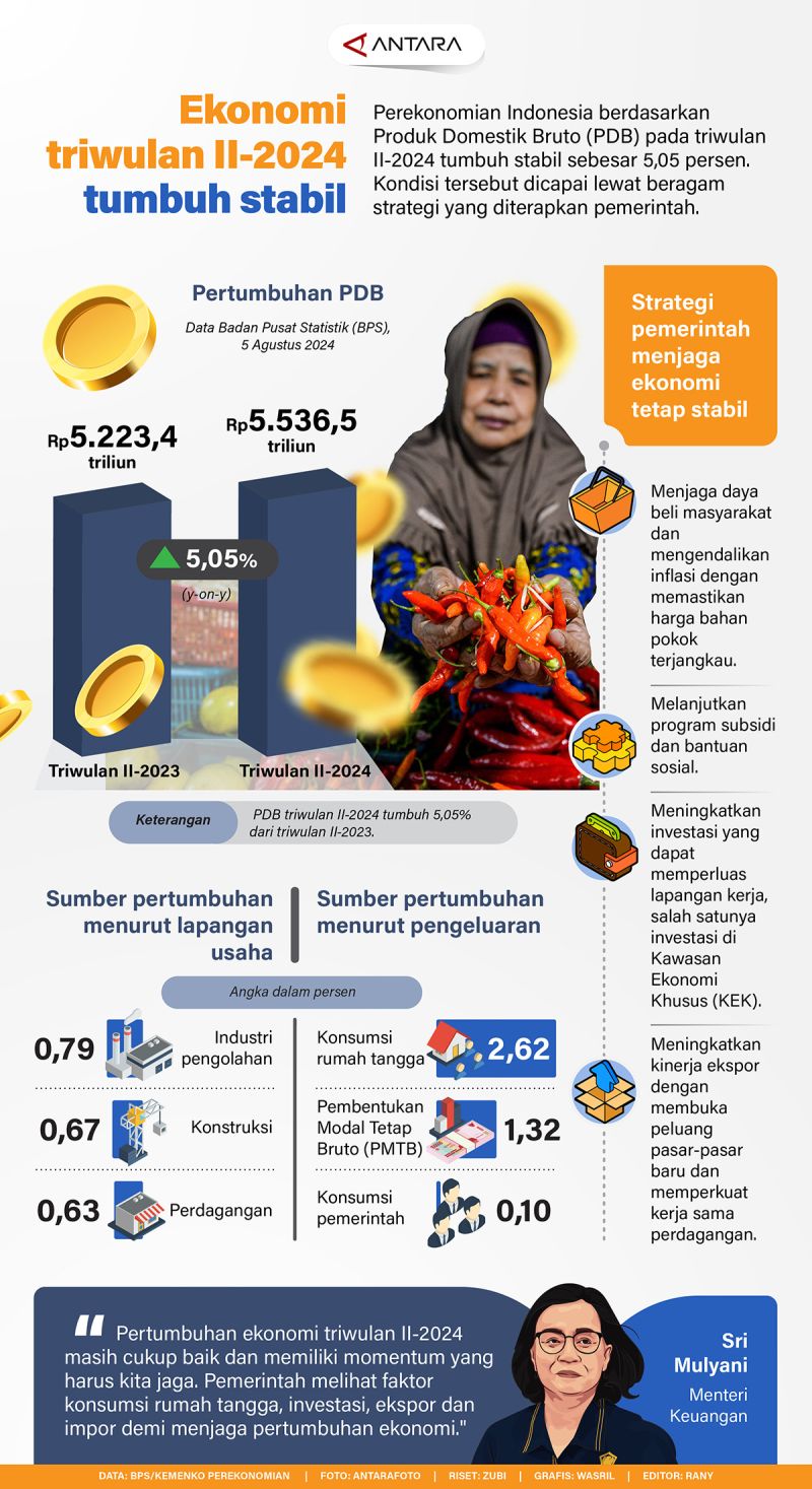 Pertumbuhan Ekonomi Triwulan II-2024 Tetap Stabil