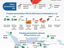 Proyeksi penjualan eceran positif untuk bulan Juli 2024