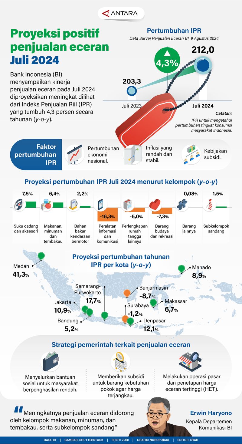 Proyeksi penjualan eceran positif untuk bulan Juli 2024