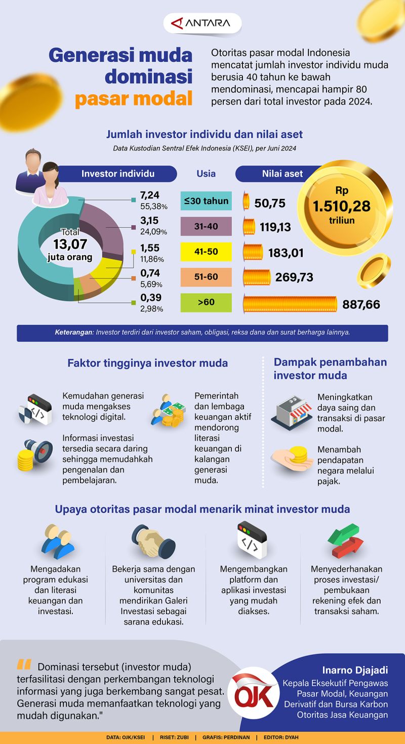 Pasar modal didominasi oleh generasi muda