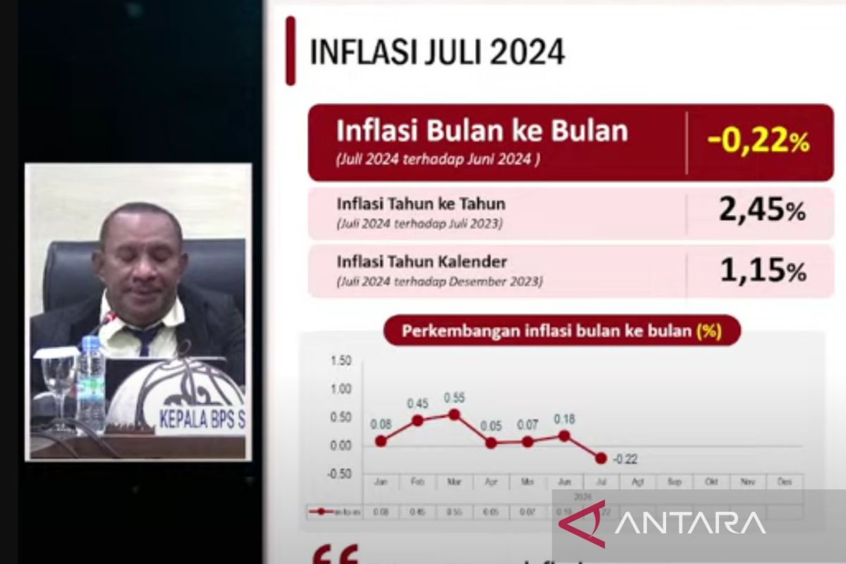 BPS mencatat pertumbuhan ekonomi Sulawesi Tengah sebesar 6,86 persen