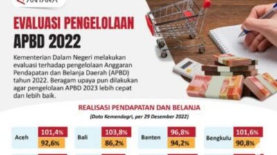 Surplus APBD Kota Medan Tahun 2025 Capai Rp326,47 Miliar