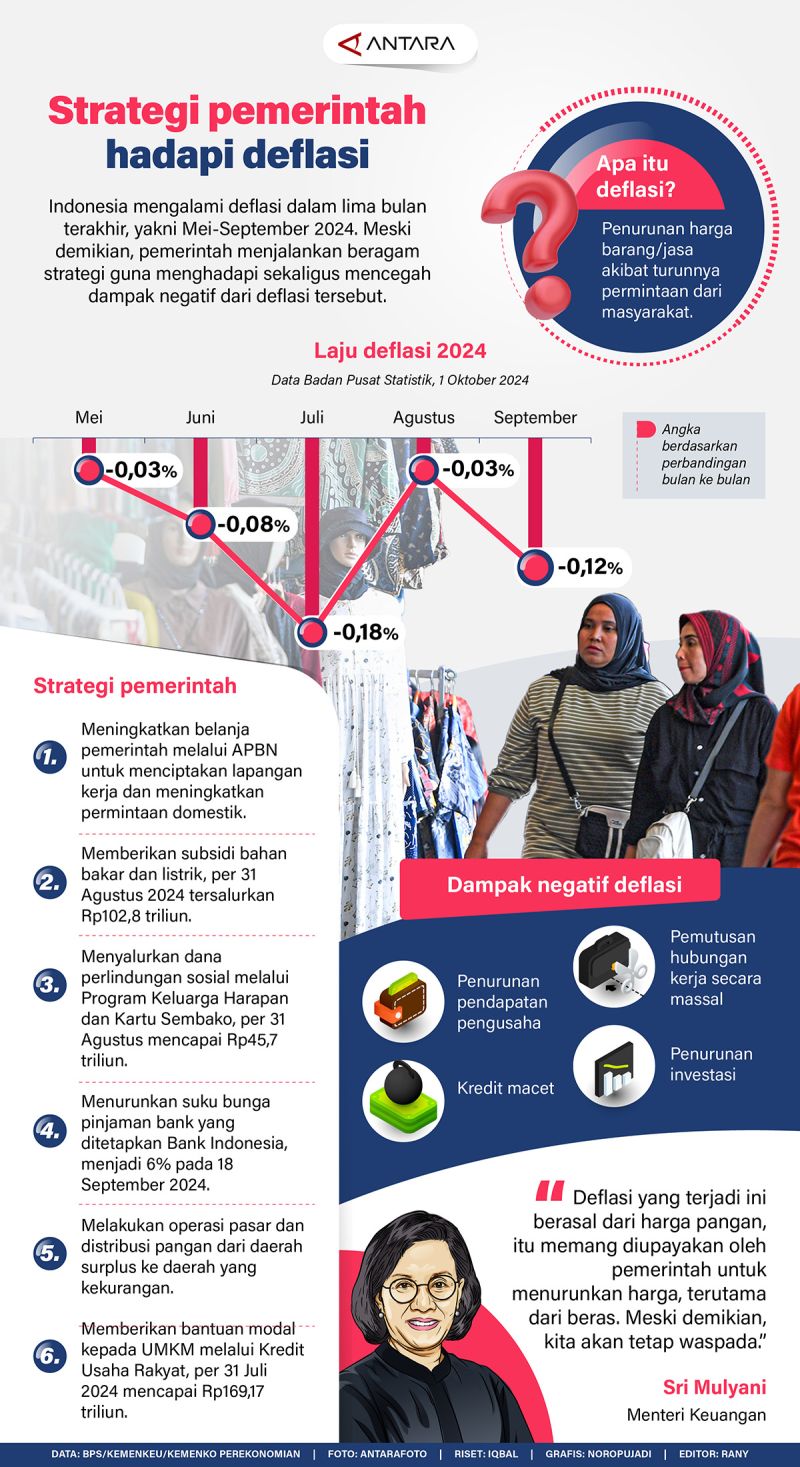 Pemerintah Menyusun Strategi untuk Mengatasi Deflasi