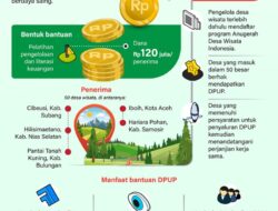 Pemerintah memberikan dukungan untuk pengembangan usaha pariwisata