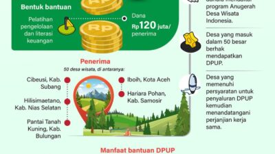 Pemerintah memberikan dukungan untuk pengembangan usaha pariwisata